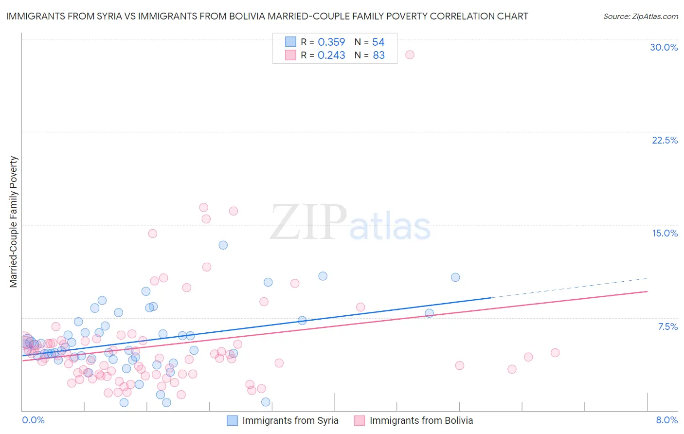 Immigrants from Syria vs Immigrants from Bolivia Married-Couple Family Poverty