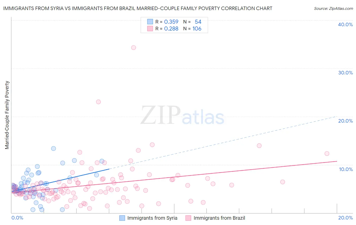 Immigrants from Syria vs Immigrants from Brazil Married-Couple Family Poverty