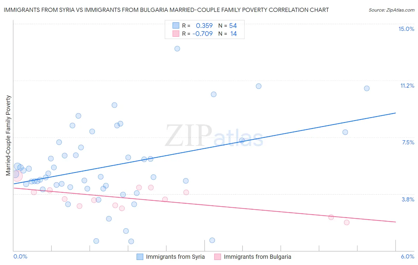 Immigrants from Syria vs Immigrants from Bulgaria Married-Couple Family Poverty