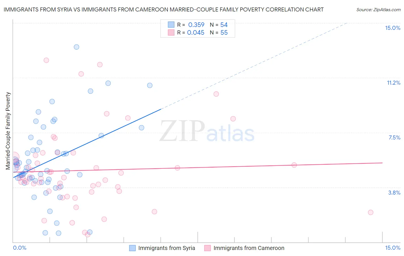 Immigrants from Syria vs Immigrants from Cameroon Married-Couple Family Poverty