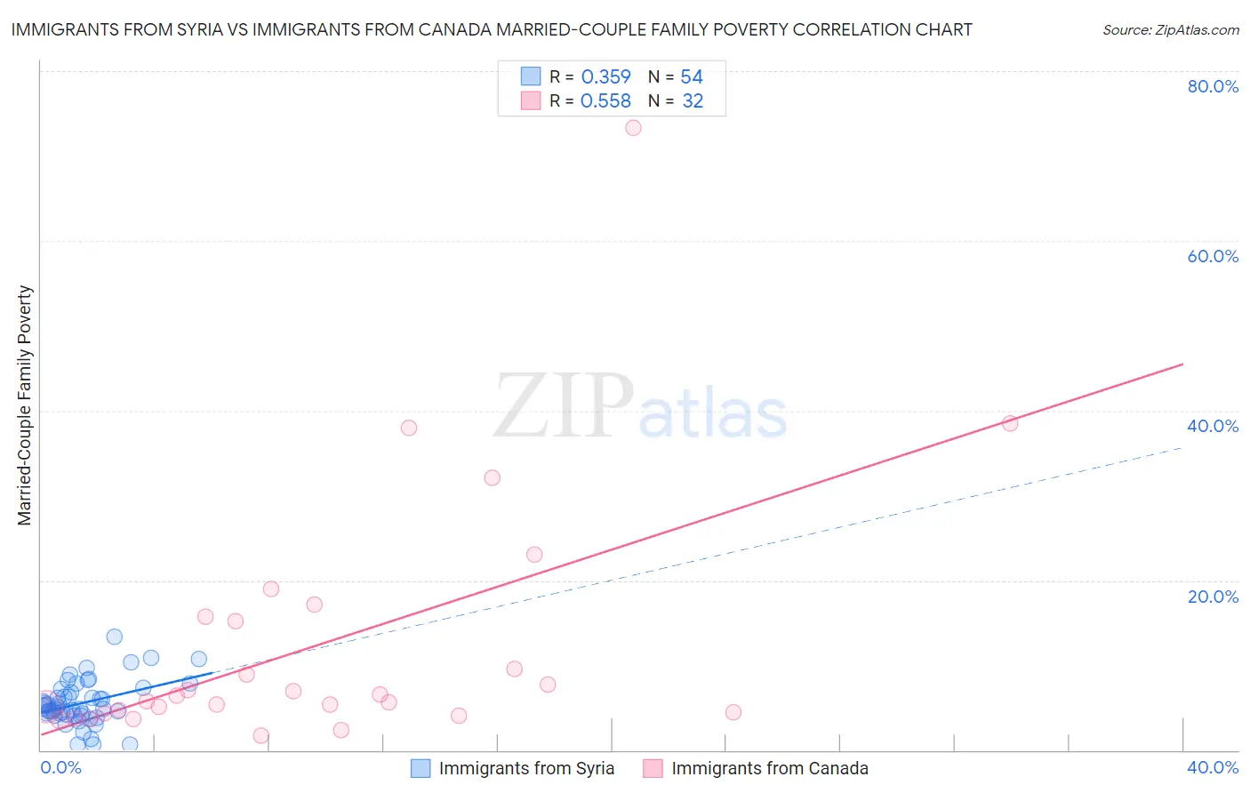 Immigrants from Syria vs Immigrants from Canada Married-Couple Family Poverty