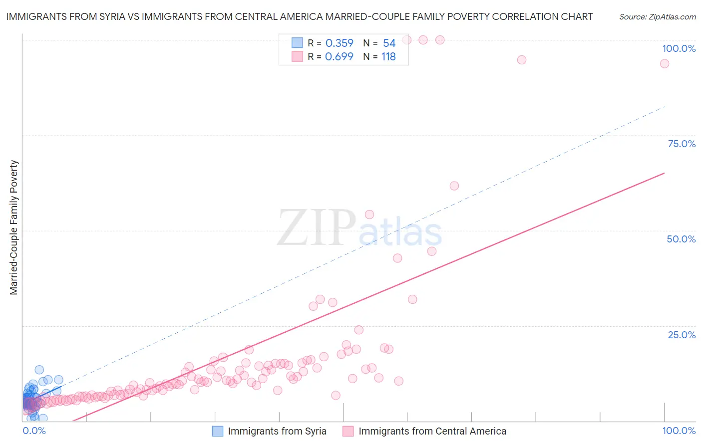 Immigrants from Syria vs Immigrants from Central America Married-Couple Family Poverty
