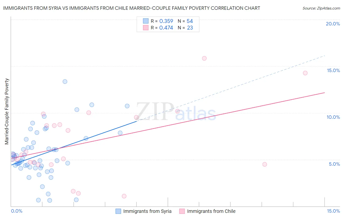 Immigrants from Syria vs Immigrants from Chile Married-Couple Family Poverty