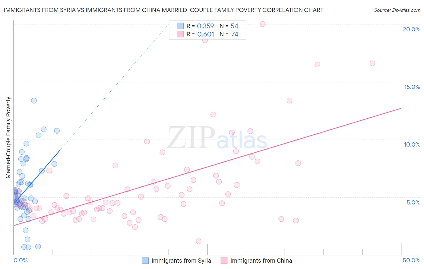 Immigrants from Syria vs Immigrants from China Married-Couple Family Poverty