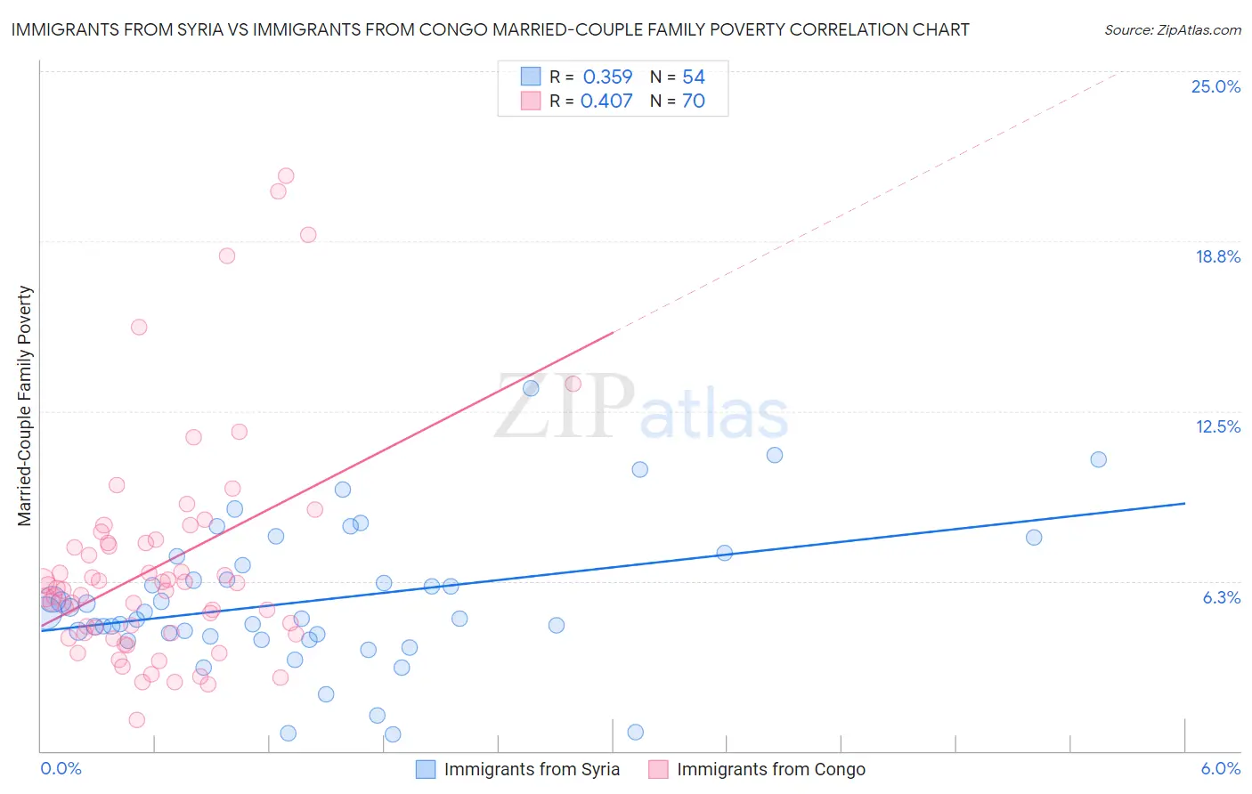 Immigrants from Syria vs Immigrants from Congo Married-Couple Family Poverty