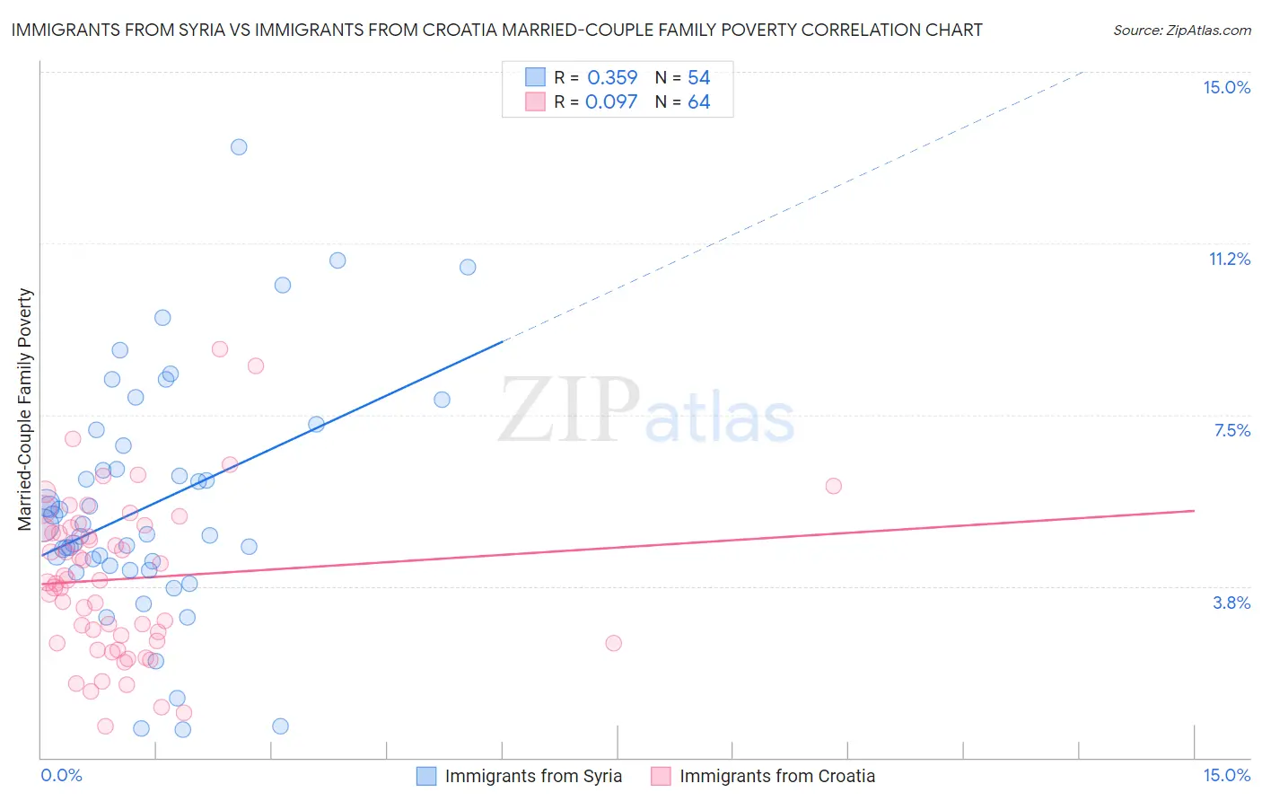 Immigrants from Syria vs Immigrants from Croatia Married-Couple Family Poverty