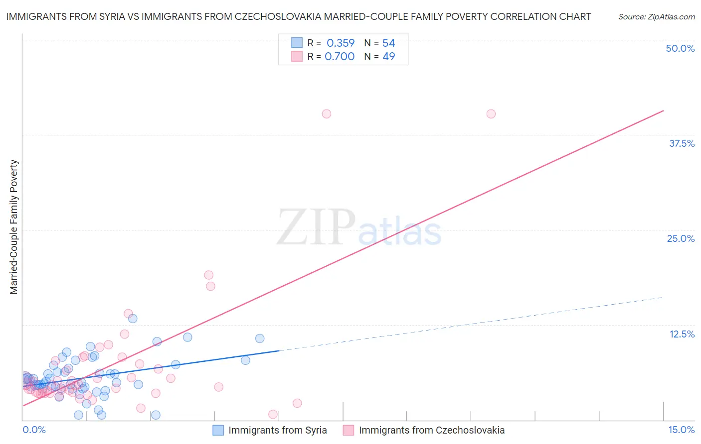 Immigrants from Syria vs Immigrants from Czechoslovakia Married-Couple Family Poverty