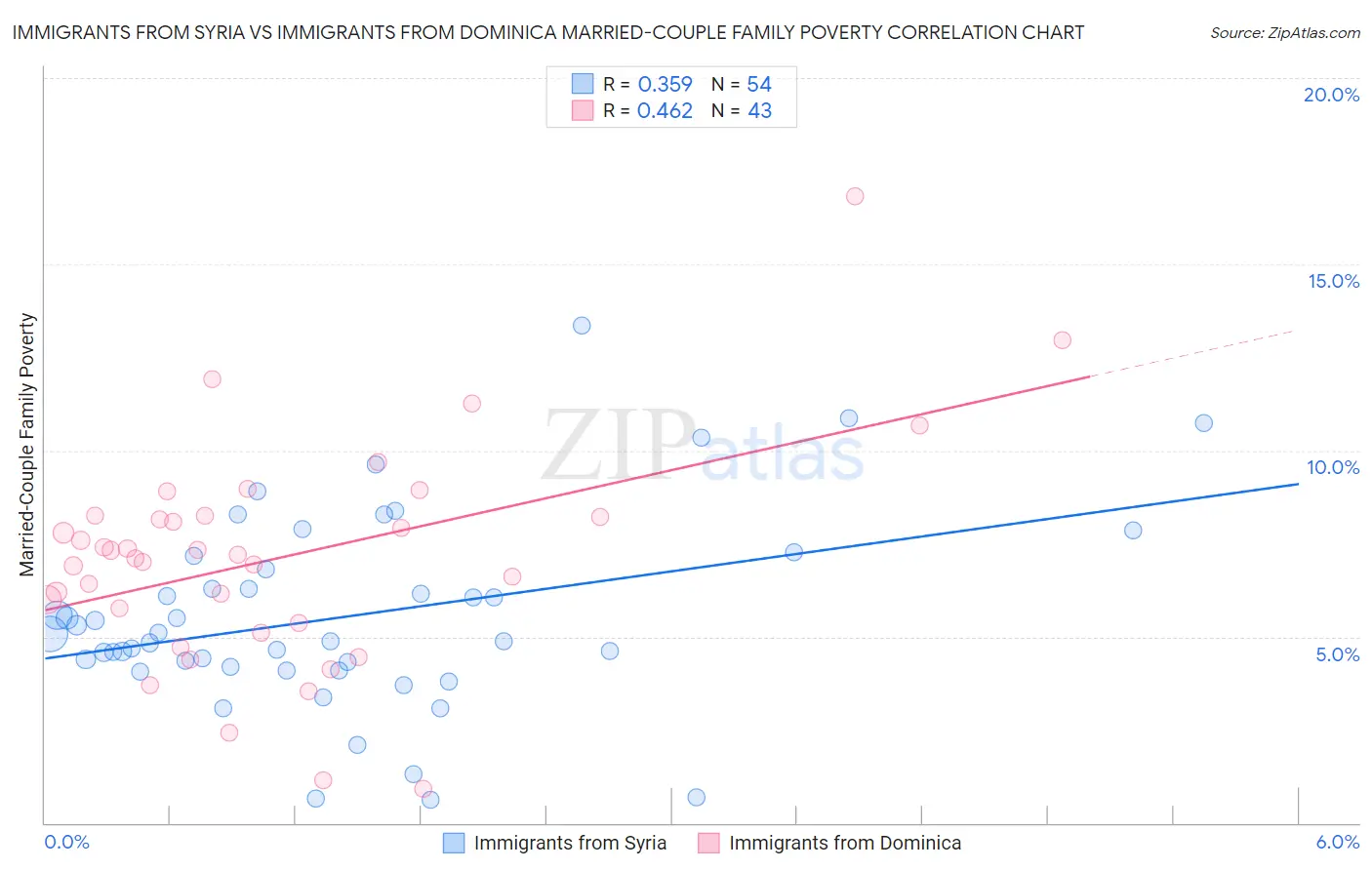 Immigrants from Syria vs Immigrants from Dominica Married-Couple Family Poverty