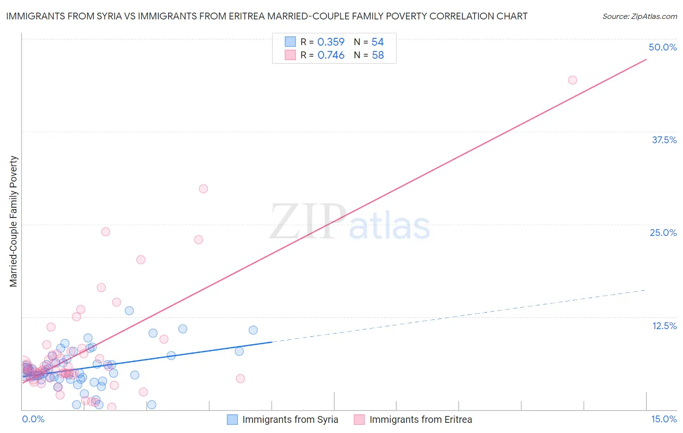 Immigrants from Syria vs Immigrants from Eritrea Married-Couple Family Poverty