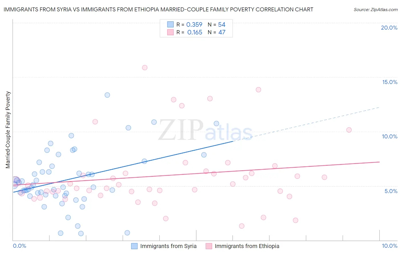 Immigrants from Syria vs Immigrants from Ethiopia Married-Couple Family Poverty