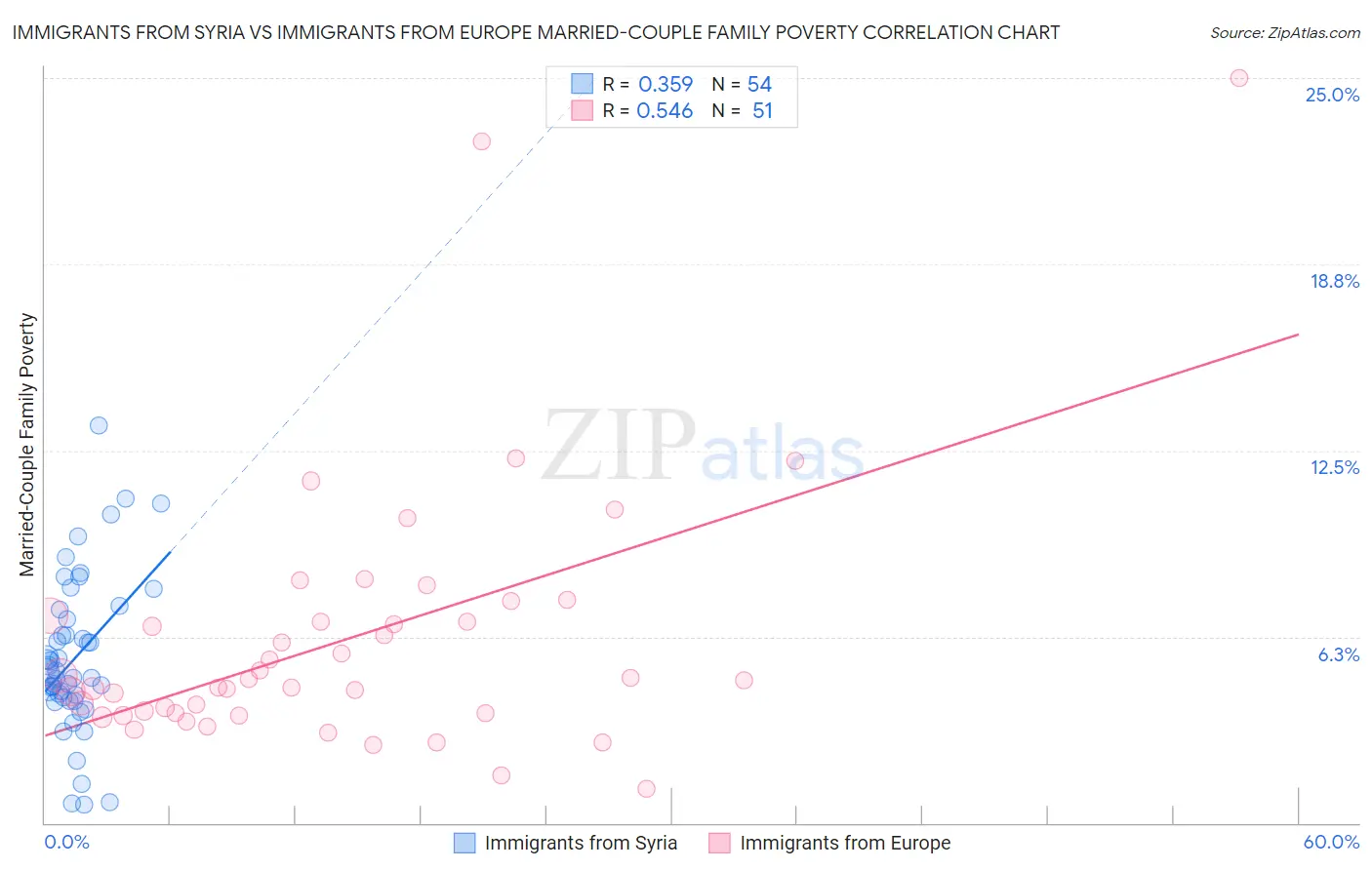 Immigrants from Syria vs Immigrants from Europe Married-Couple Family Poverty