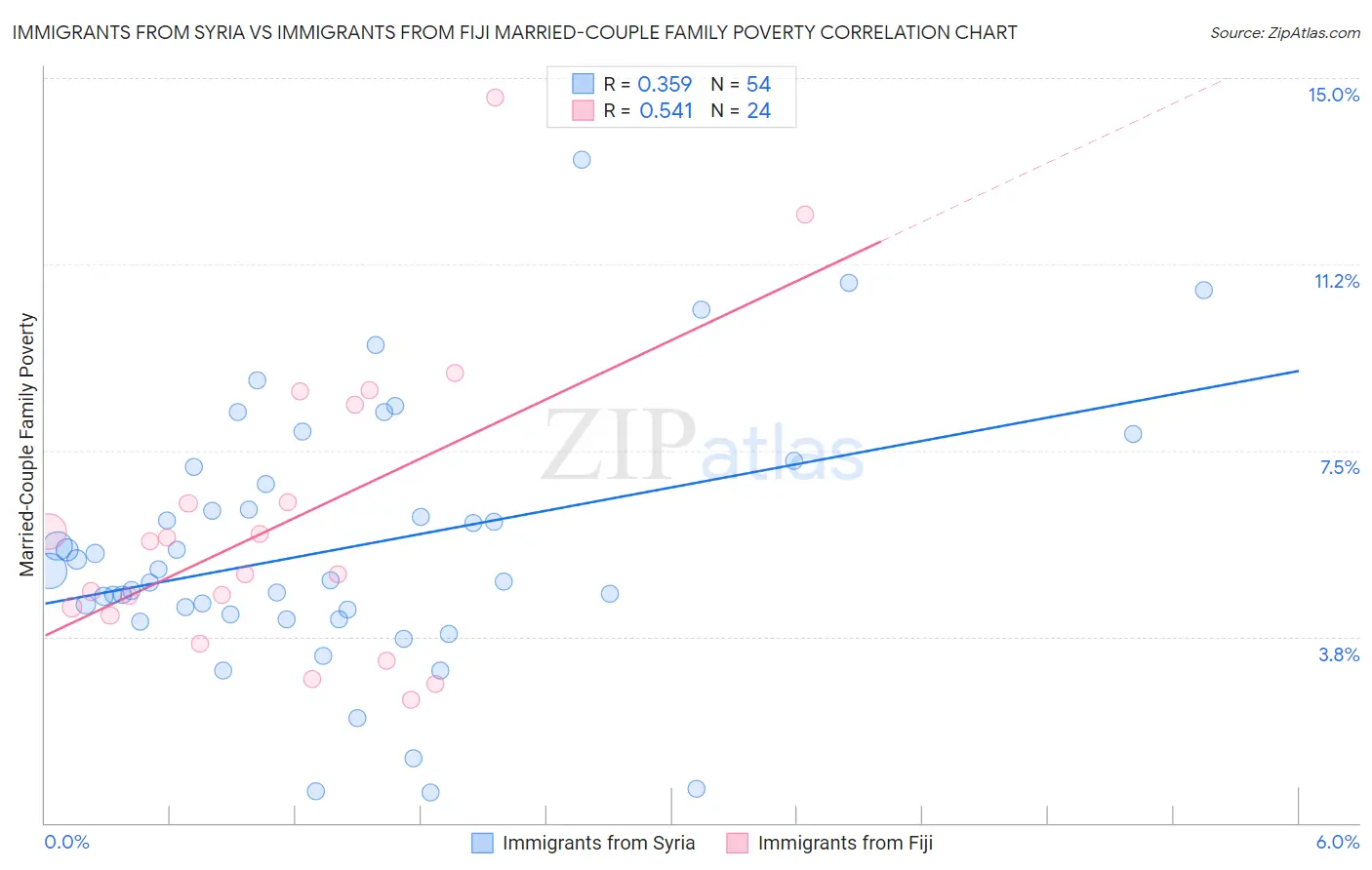 Immigrants from Syria vs Immigrants from Fiji Married-Couple Family Poverty