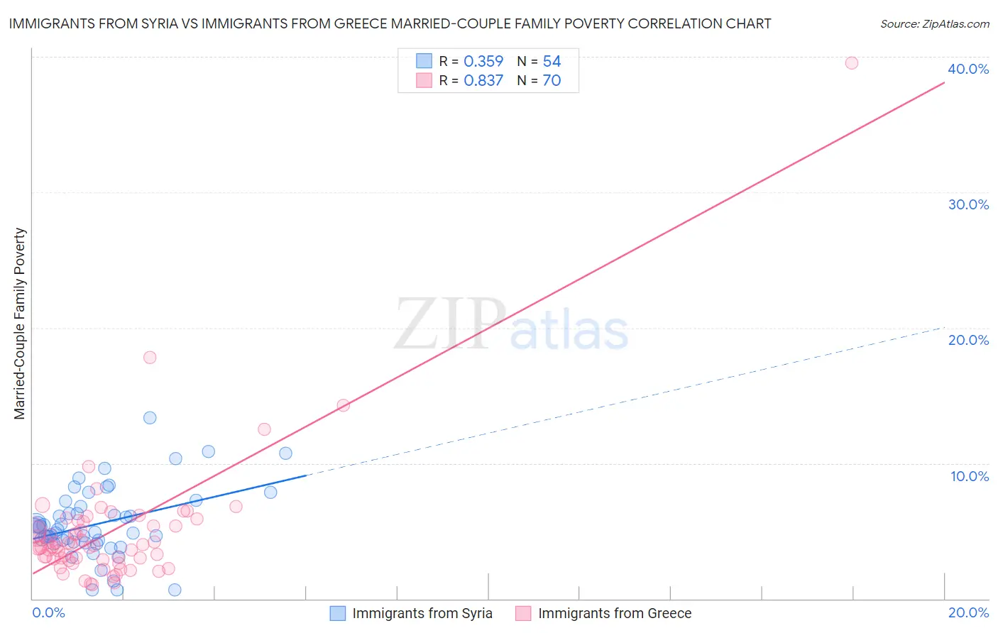 Immigrants from Syria vs Immigrants from Greece Married-Couple Family Poverty