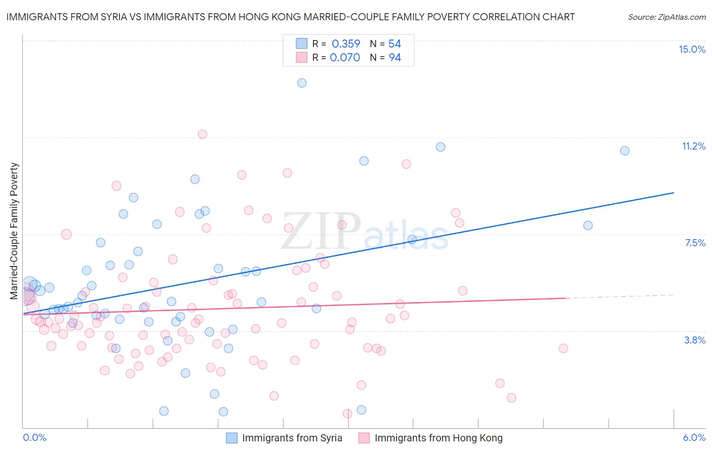 Immigrants from Syria vs Immigrants from Hong Kong Married-Couple Family Poverty