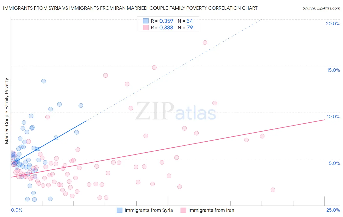 Immigrants from Syria vs Immigrants from Iran Married-Couple Family Poverty