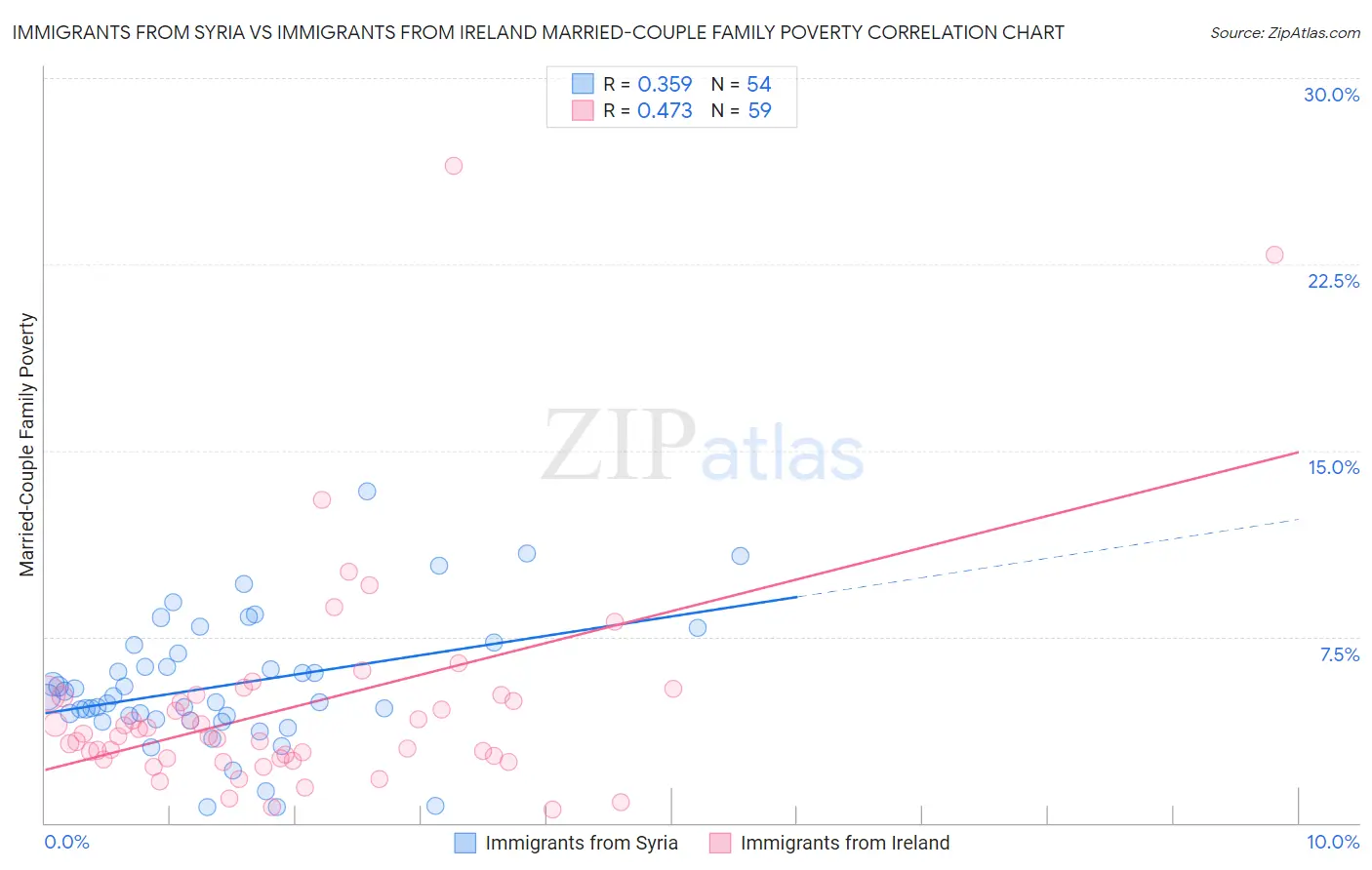 Immigrants from Syria vs Immigrants from Ireland Married-Couple Family Poverty