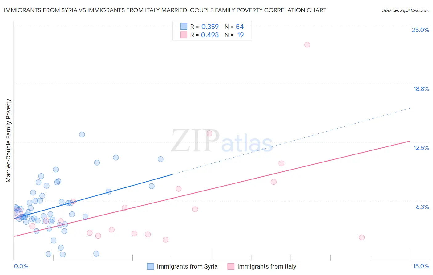 Immigrants from Syria vs Immigrants from Italy Married-Couple Family Poverty