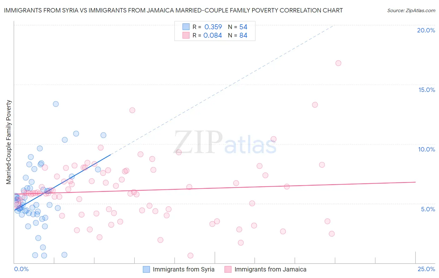Immigrants from Syria vs Immigrants from Jamaica Married-Couple Family Poverty