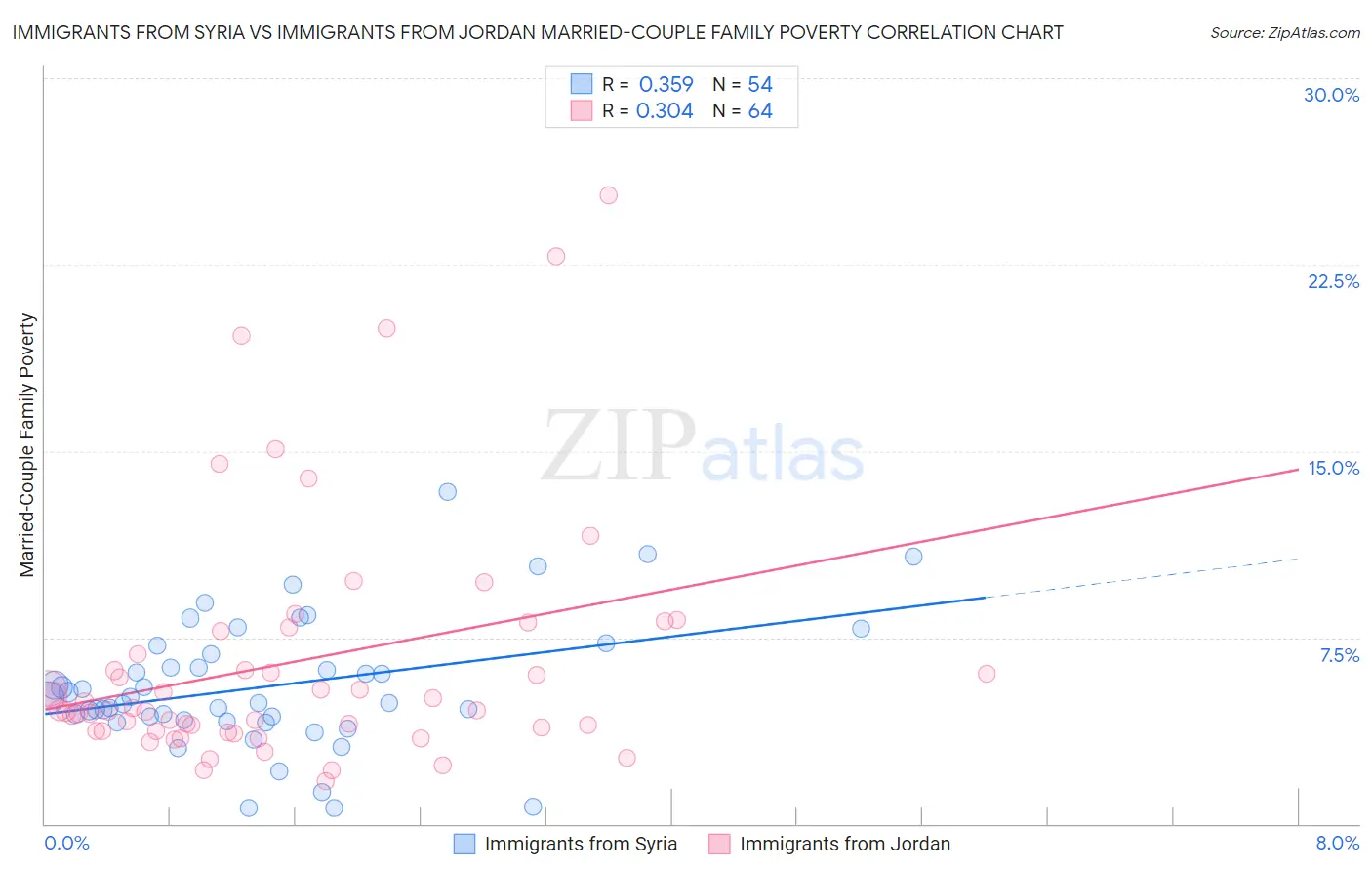 Immigrants from Syria vs Immigrants from Jordan Married-Couple Family Poverty