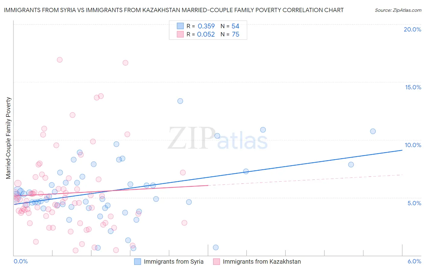 Immigrants from Syria vs Immigrants from Kazakhstan Married-Couple Family Poverty