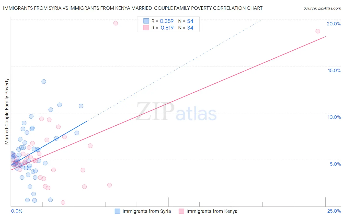 Immigrants from Syria vs Immigrants from Kenya Married-Couple Family Poverty