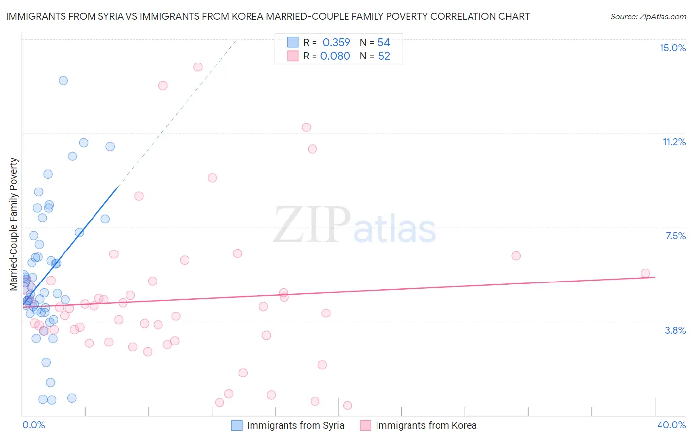 Immigrants from Syria vs Immigrants from Korea Married-Couple Family Poverty