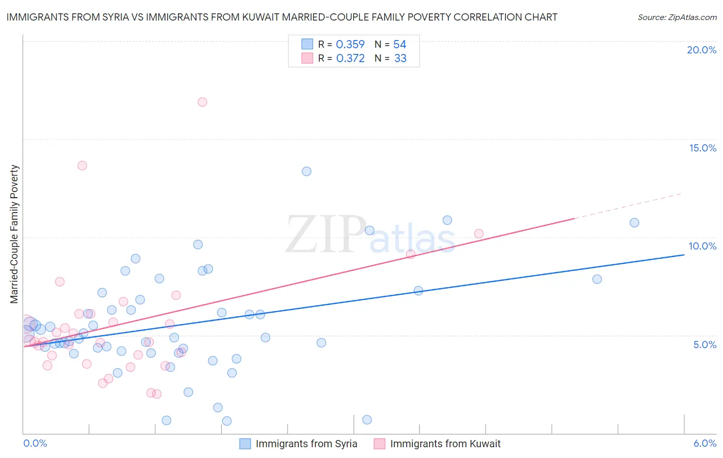 Immigrants from Syria vs Immigrants from Kuwait Married-Couple Family Poverty