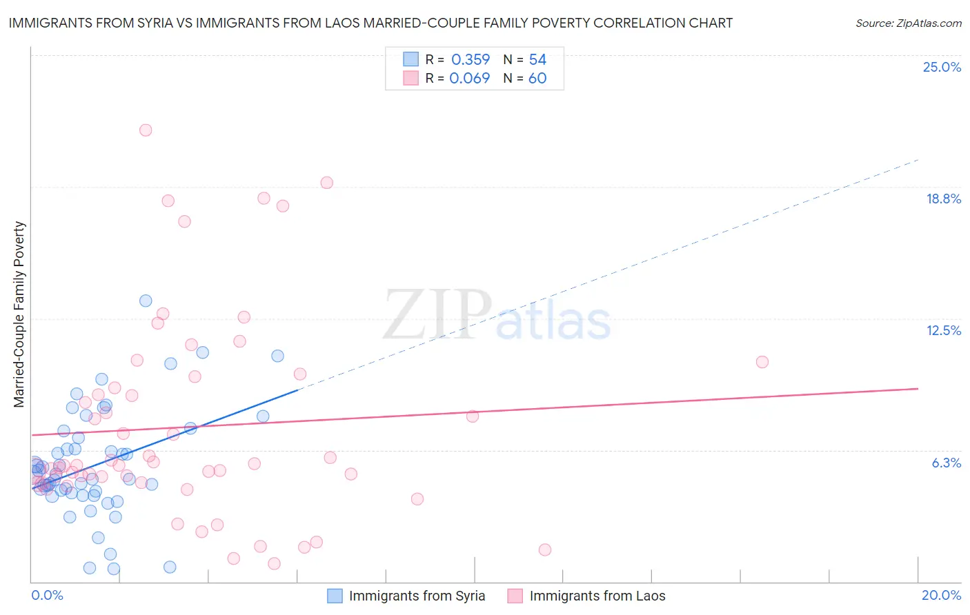 Immigrants from Syria vs Immigrants from Laos Married-Couple Family Poverty