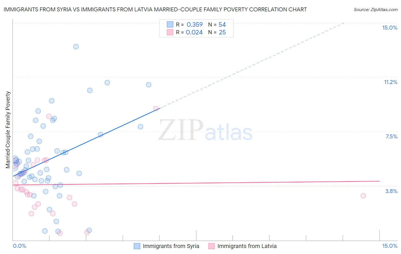 Immigrants from Syria vs Immigrants from Latvia Married-Couple Family Poverty