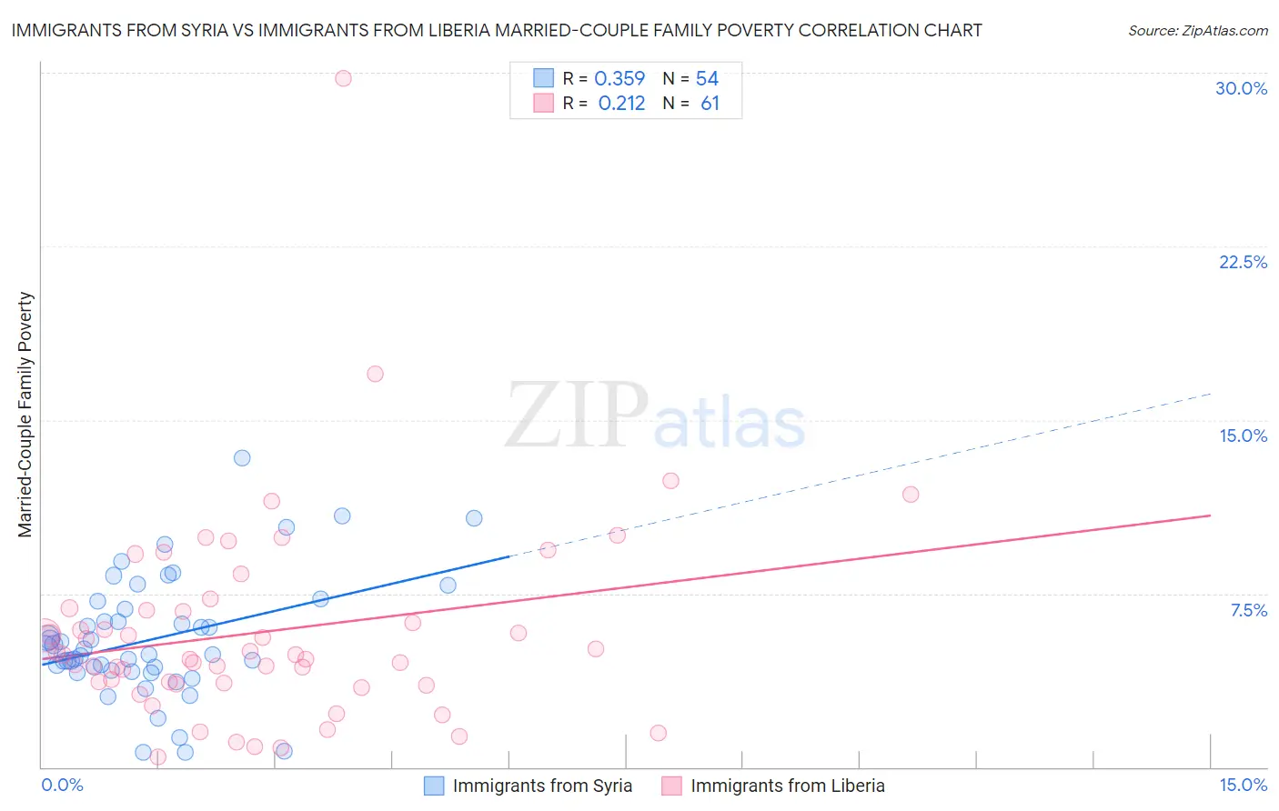 Immigrants from Syria vs Immigrants from Liberia Married-Couple Family Poverty