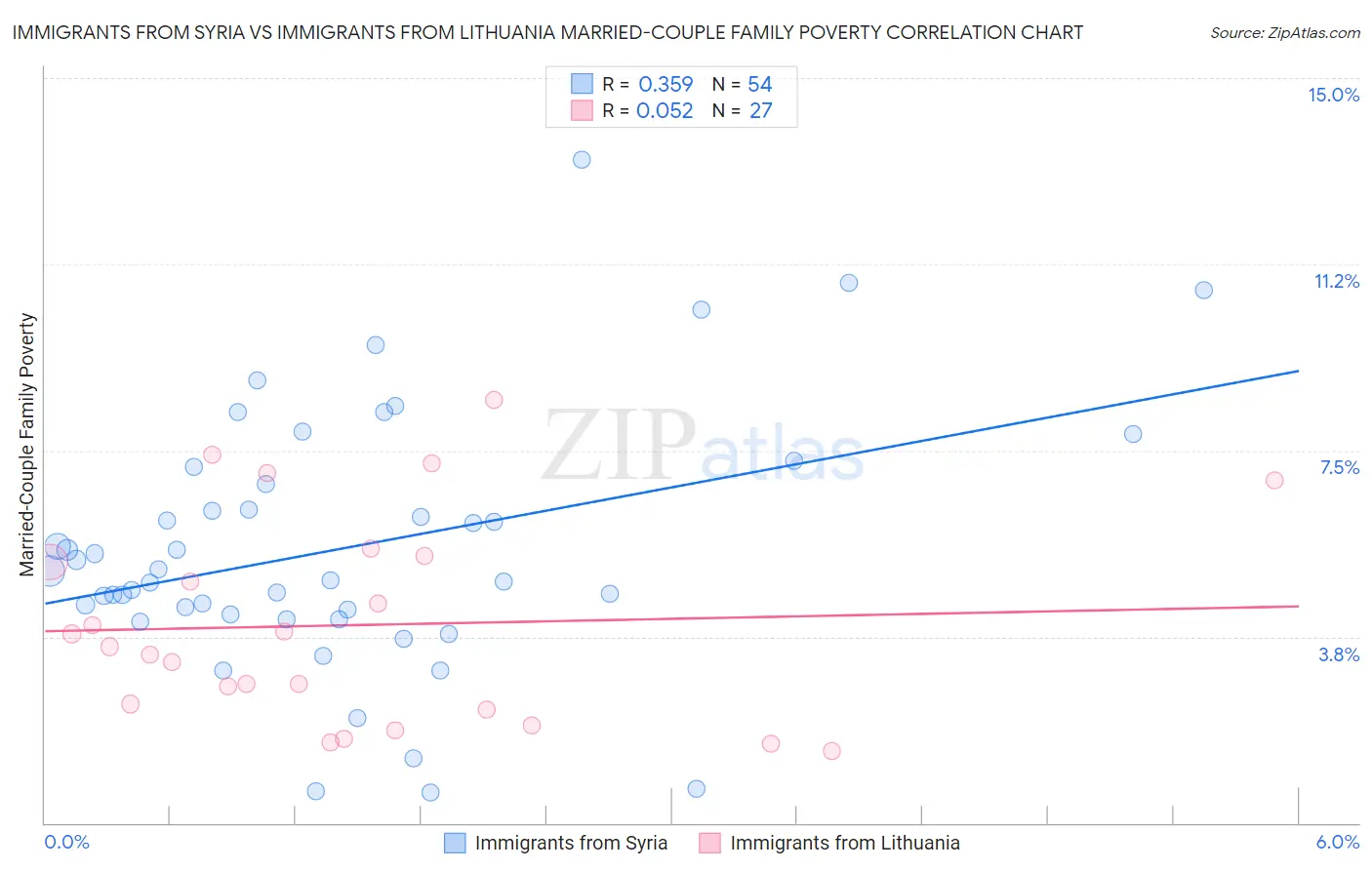Immigrants from Syria vs Immigrants from Lithuania Married-Couple Family Poverty