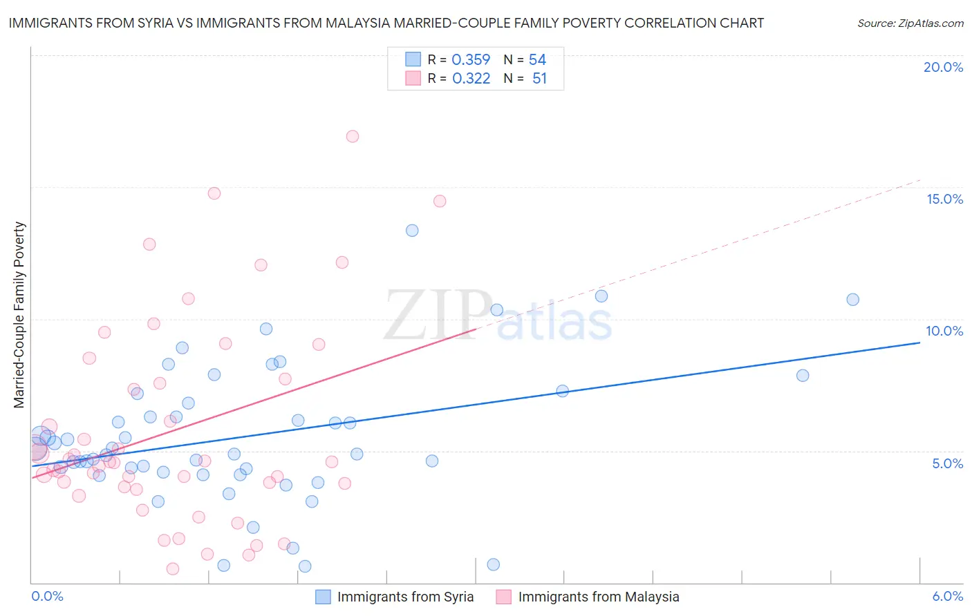 Immigrants from Syria vs Immigrants from Malaysia Married-Couple Family Poverty