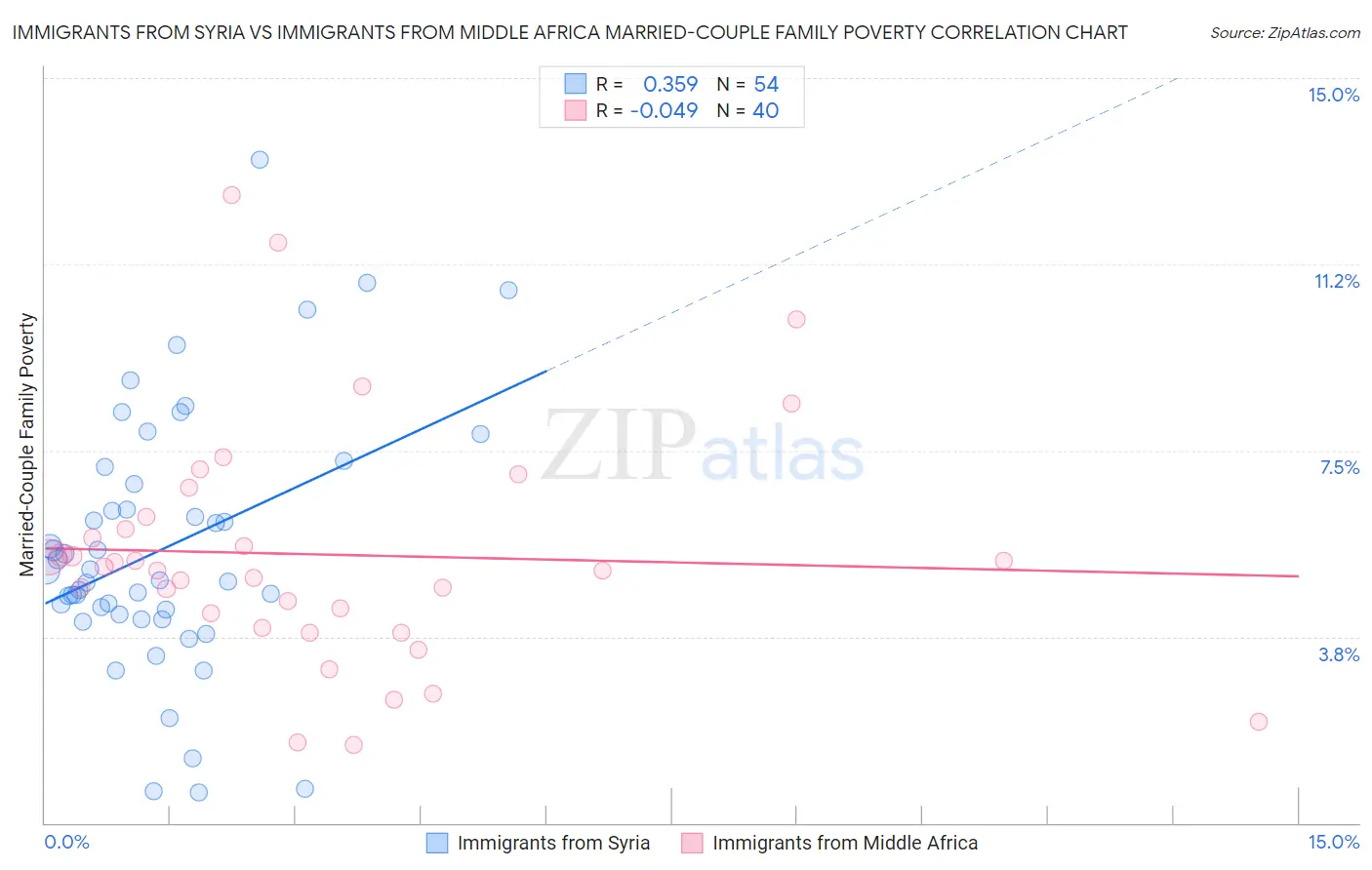 Immigrants from Syria vs Immigrants from Middle Africa Married-Couple Family Poverty