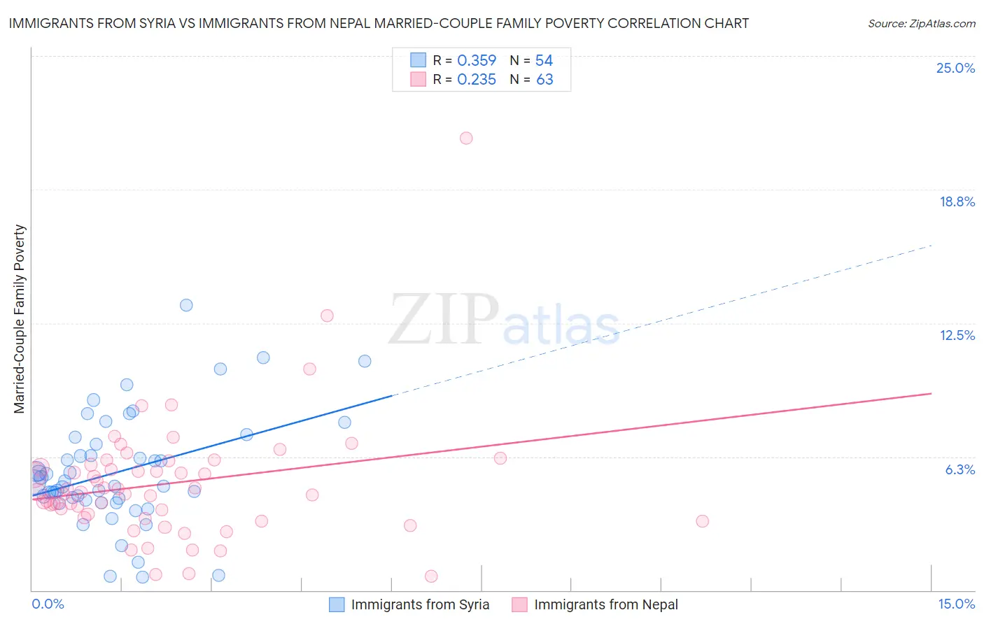 Immigrants from Syria vs Immigrants from Nepal Married-Couple Family Poverty