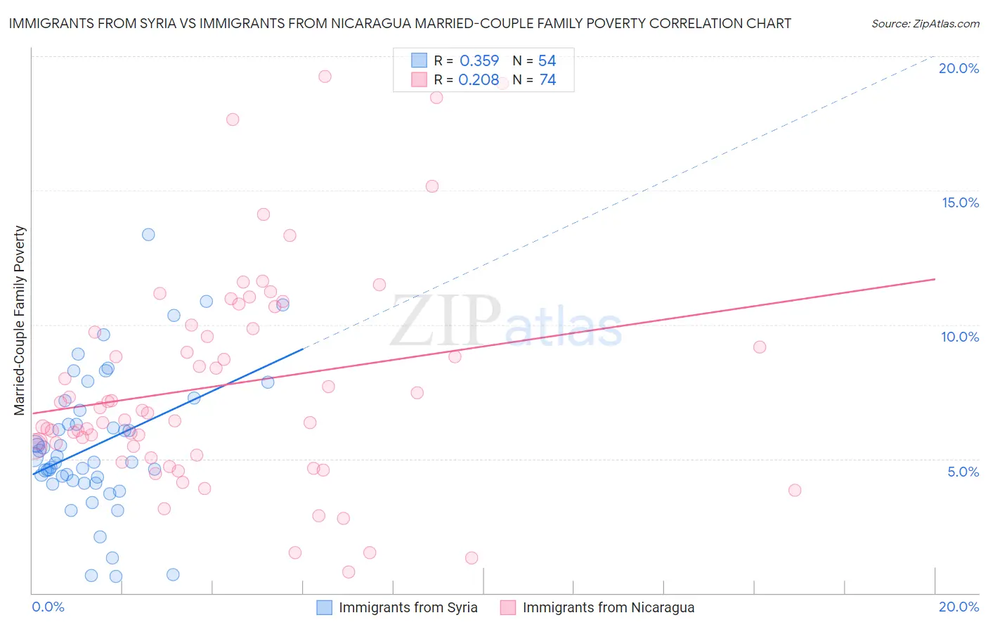 Immigrants from Syria vs Immigrants from Nicaragua Married-Couple Family Poverty