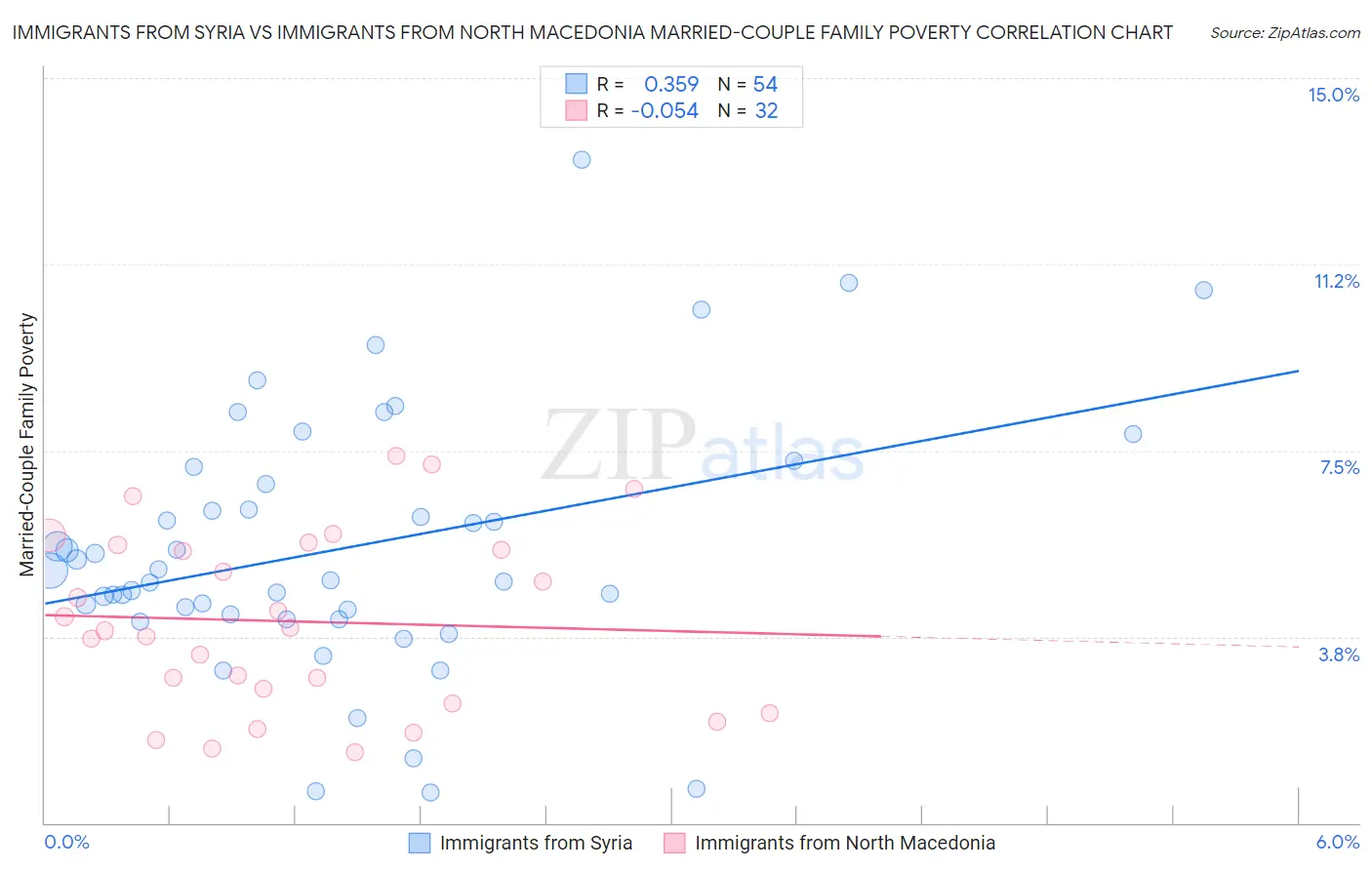 Immigrants from Syria vs Immigrants from North Macedonia Married-Couple Family Poverty