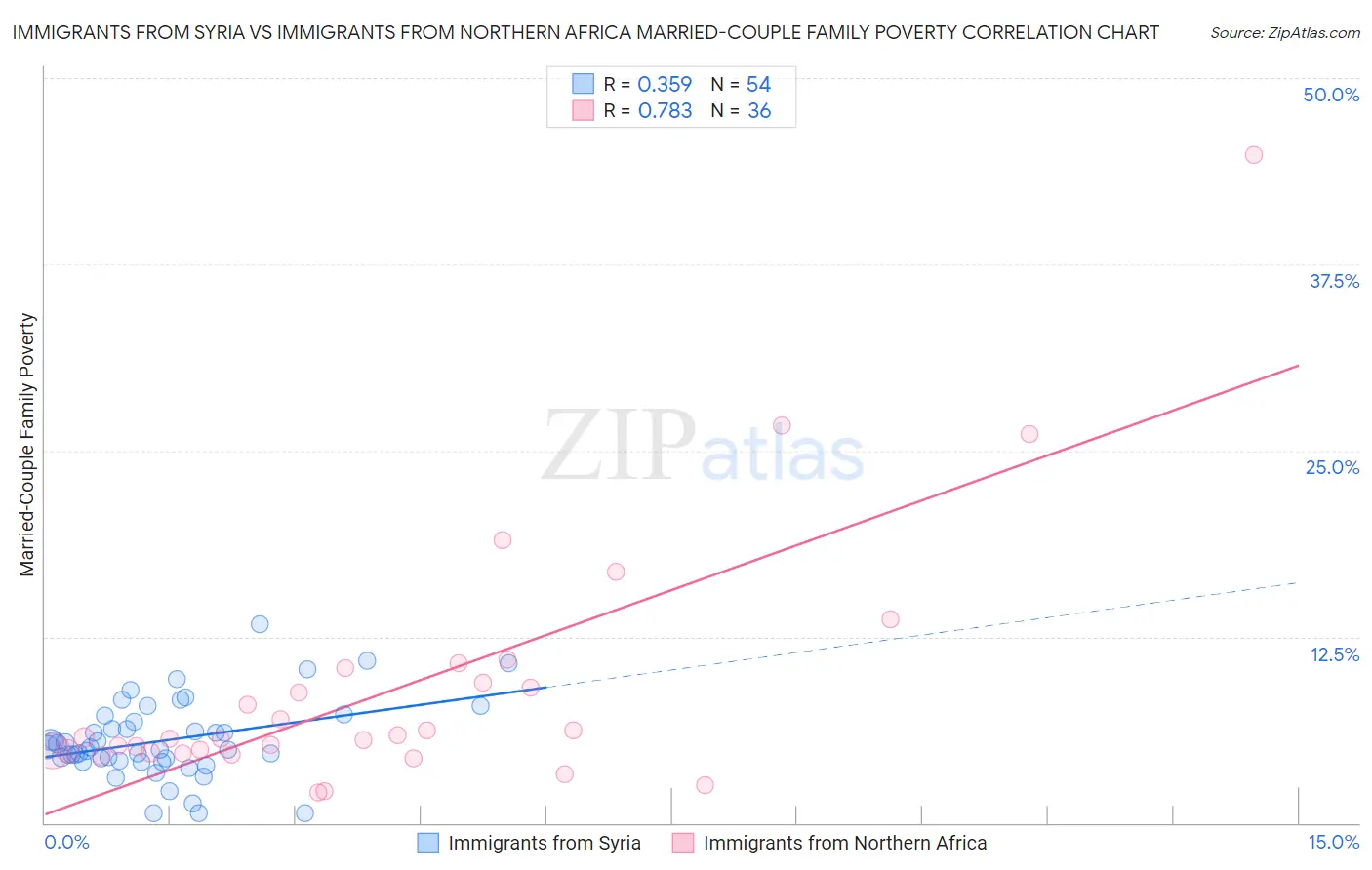 Immigrants from Syria vs Immigrants from Northern Africa Married-Couple Family Poverty