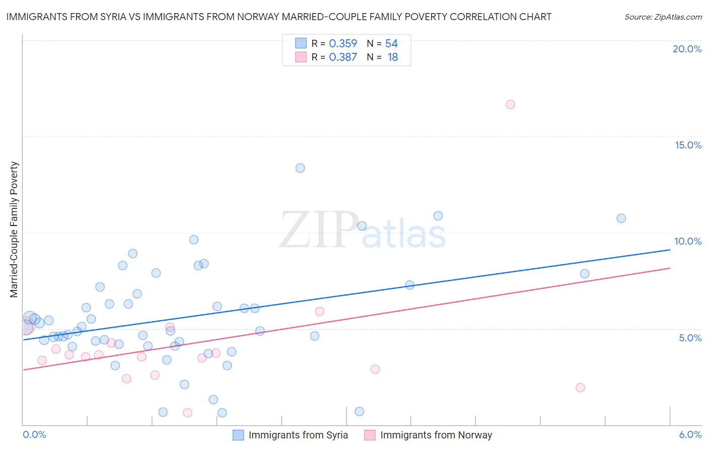 Immigrants from Syria vs Immigrants from Norway Married-Couple Family Poverty