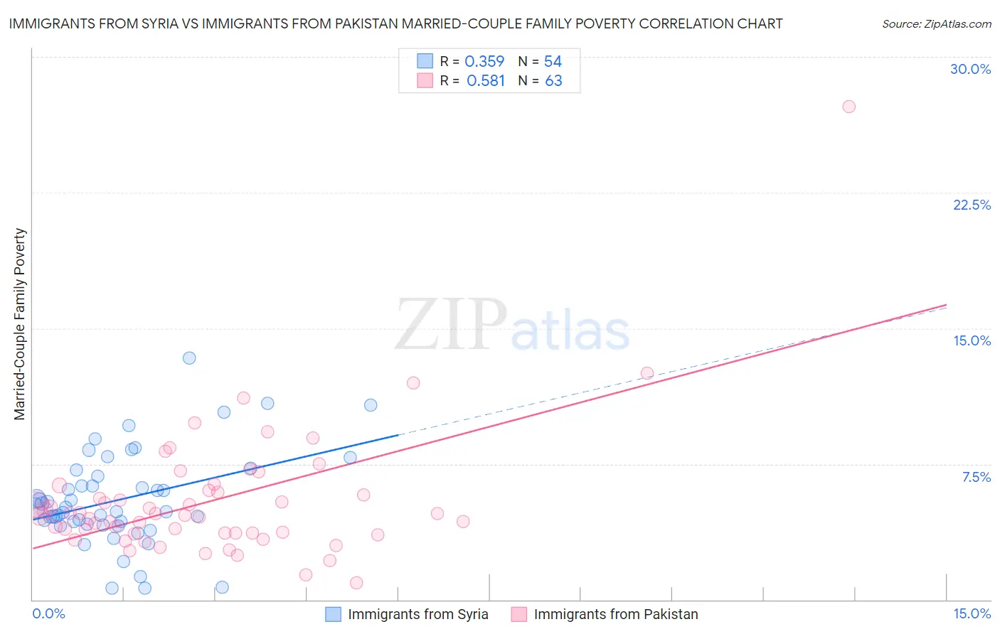Immigrants from Syria vs Immigrants from Pakistan Married-Couple Family Poverty