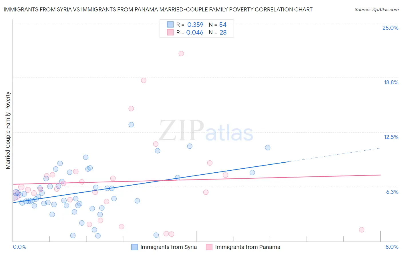 Immigrants from Syria vs Immigrants from Panama Married-Couple Family Poverty
