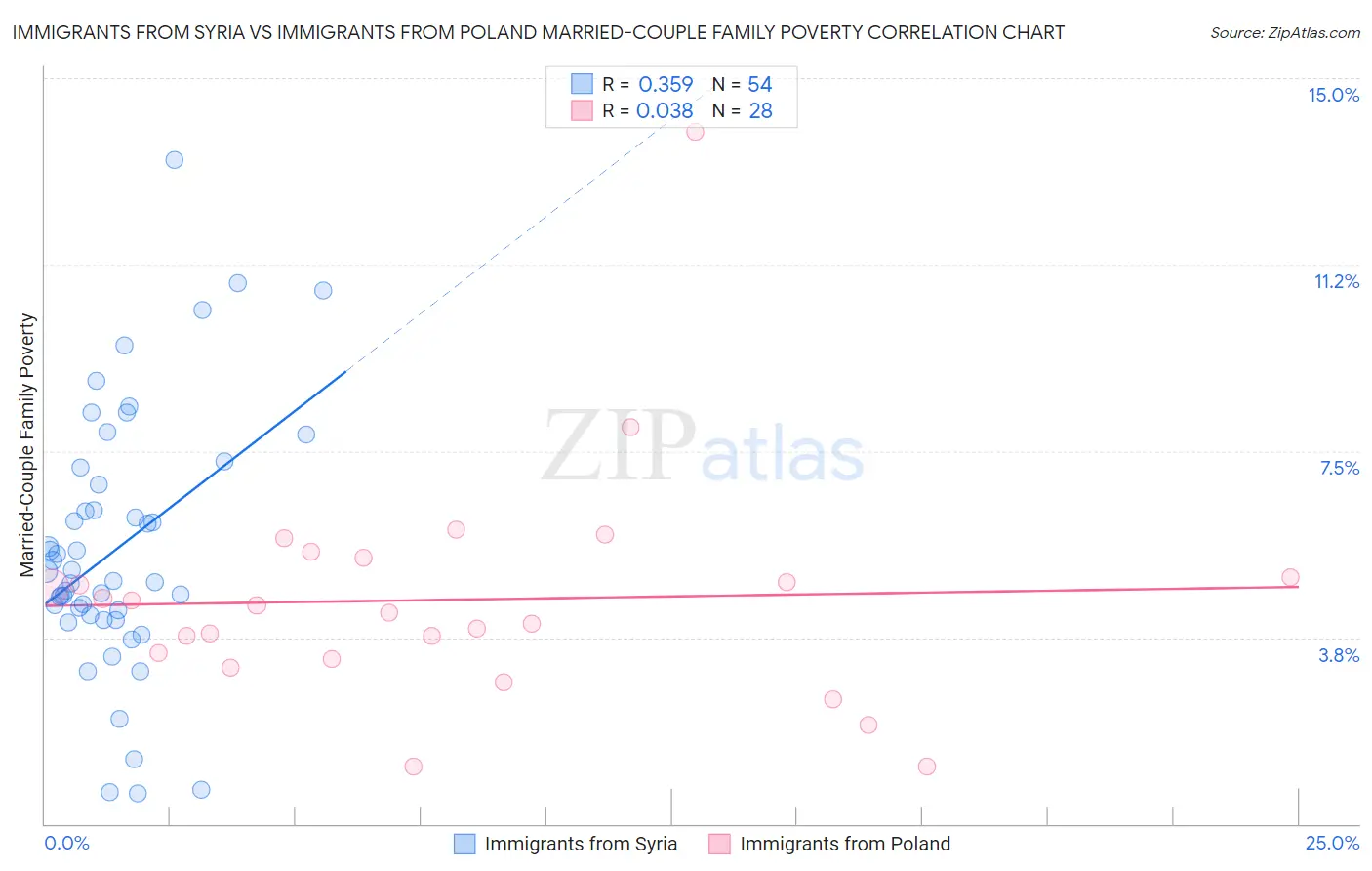 Immigrants from Syria vs Immigrants from Poland Married-Couple Family Poverty