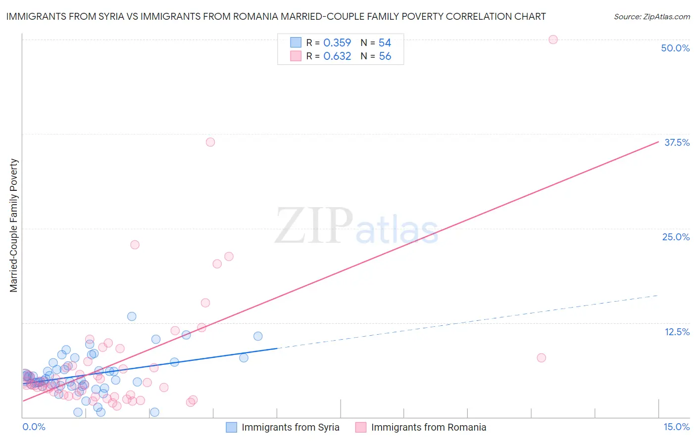 Immigrants from Syria vs Immigrants from Romania Married-Couple Family Poverty