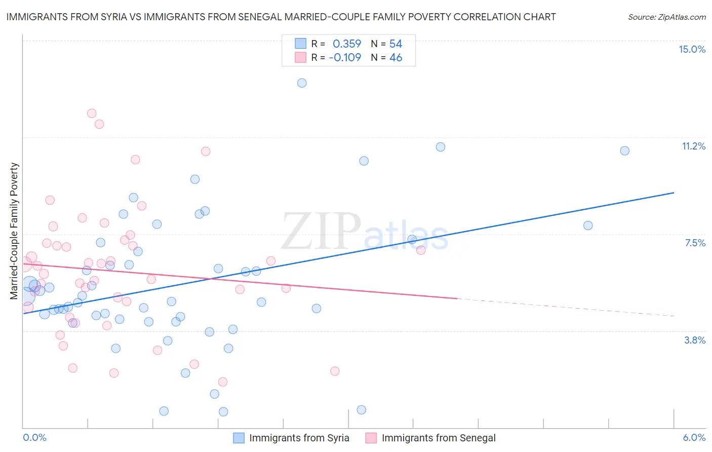 Immigrants from Syria vs Immigrants from Senegal Married-Couple Family Poverty
