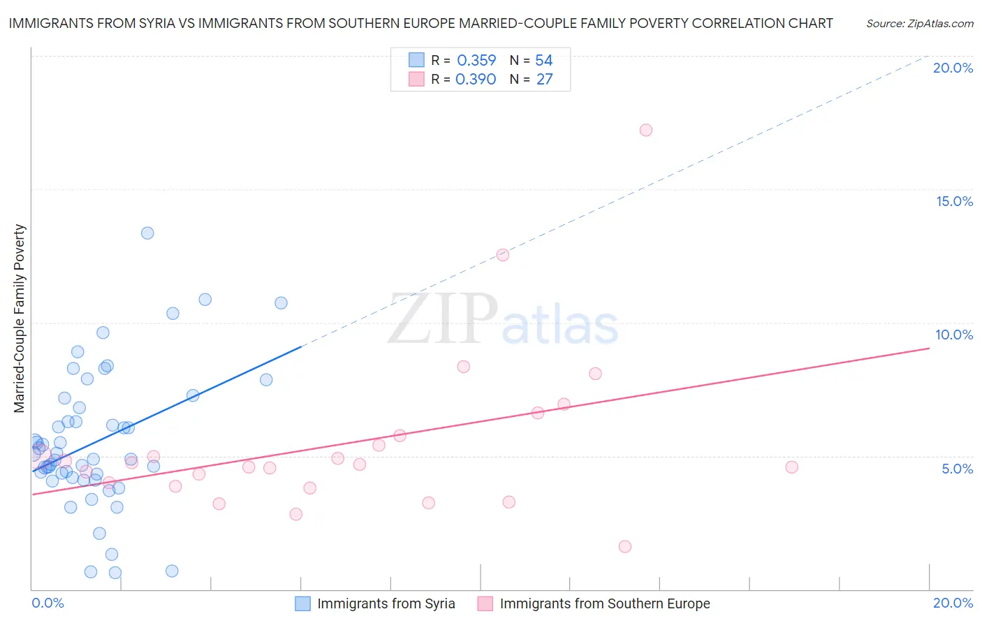 Immigrants from Syria vs Immigrants from Southern Europe Married-Couple Family Poverty