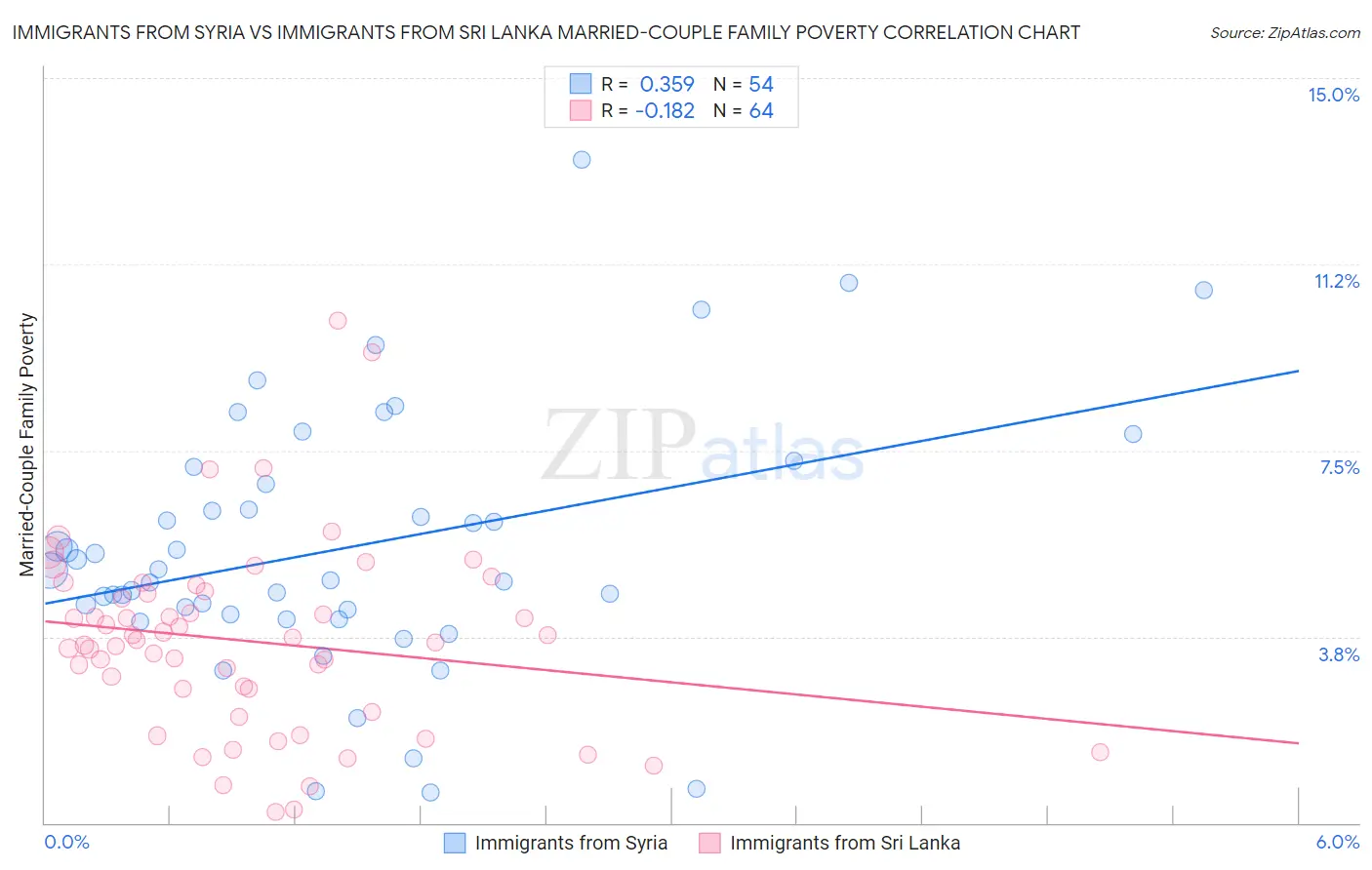 Immigrants from Syria vs Immigrants from Sri Lanka Married-Couple Family Poverty