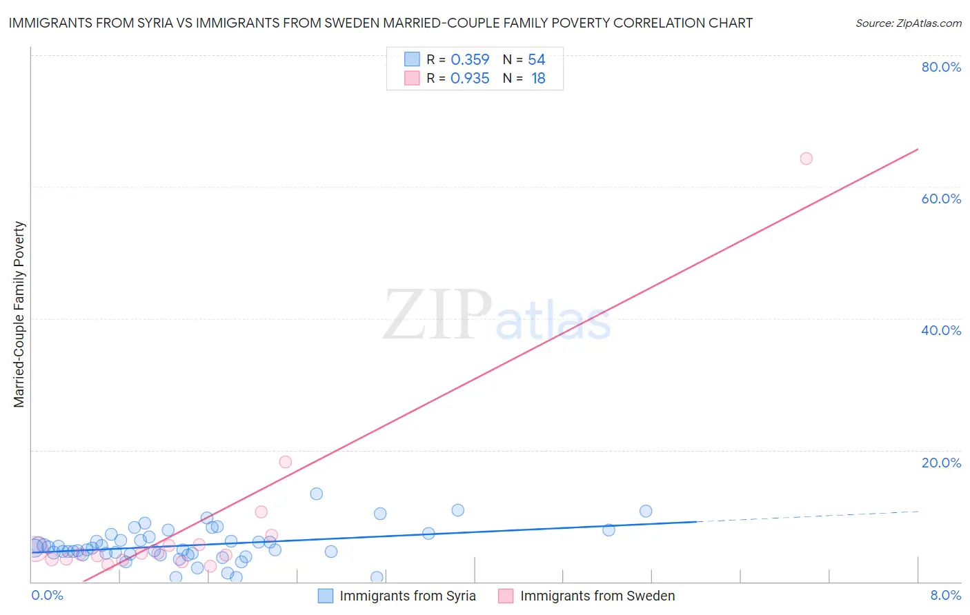 Immigrants from Syria vs Immigrants from Sweden Married-Couple Family Poverty