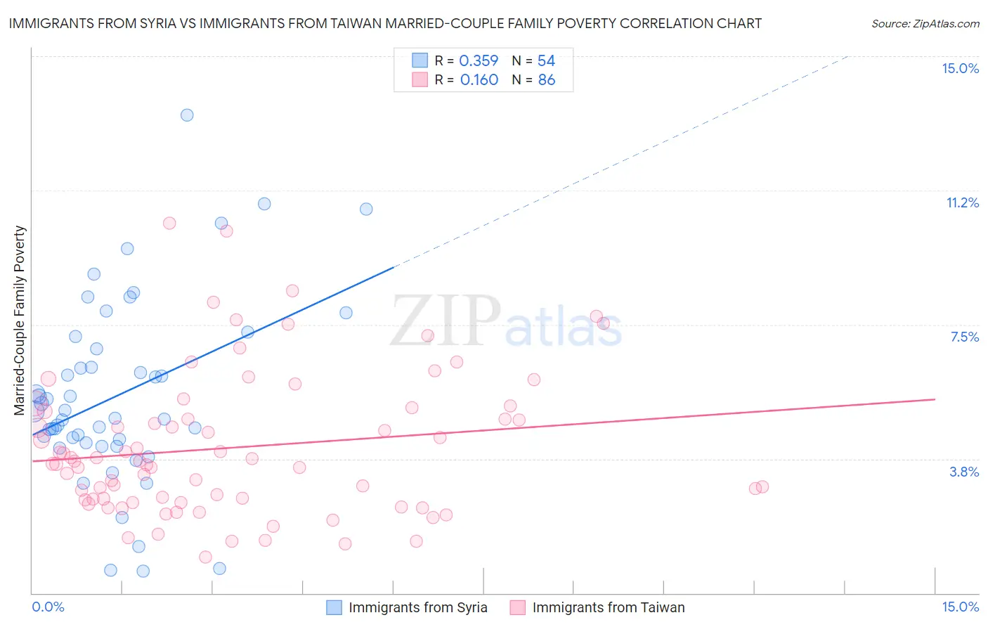 Immigrants from Syria vs Immigrants from Taiwan Married-Couple Family Poverty