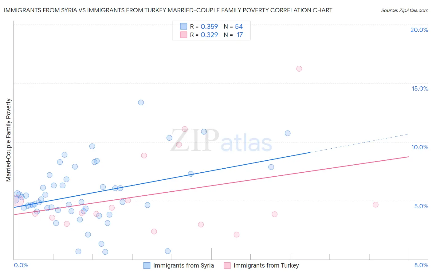 Immigrants from Syria vs Immigrants from Turkey Married-Couple Family Poverty