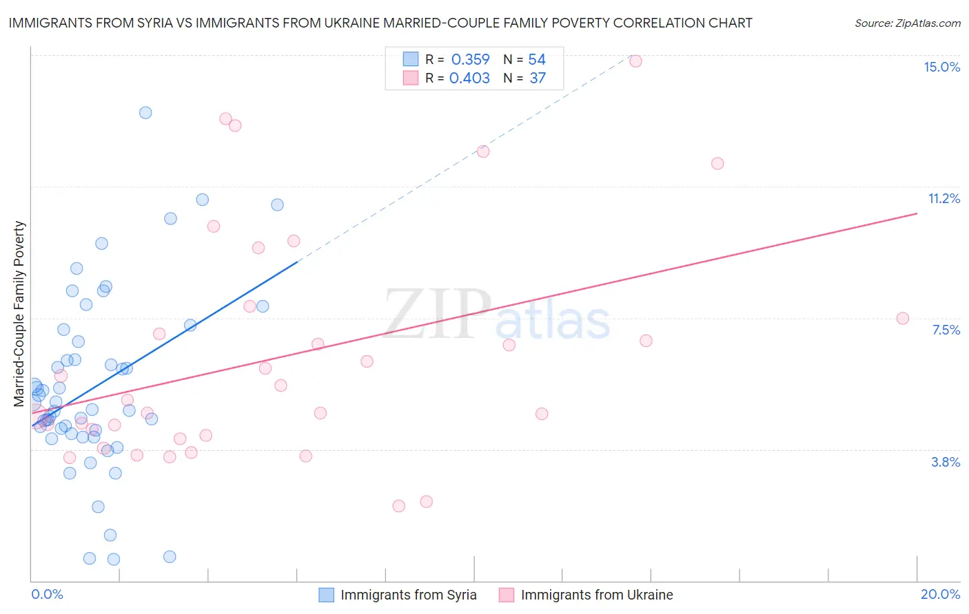 Immigrants from Syria vs Immigrants from Ukraine Married-Couple Family Poverty