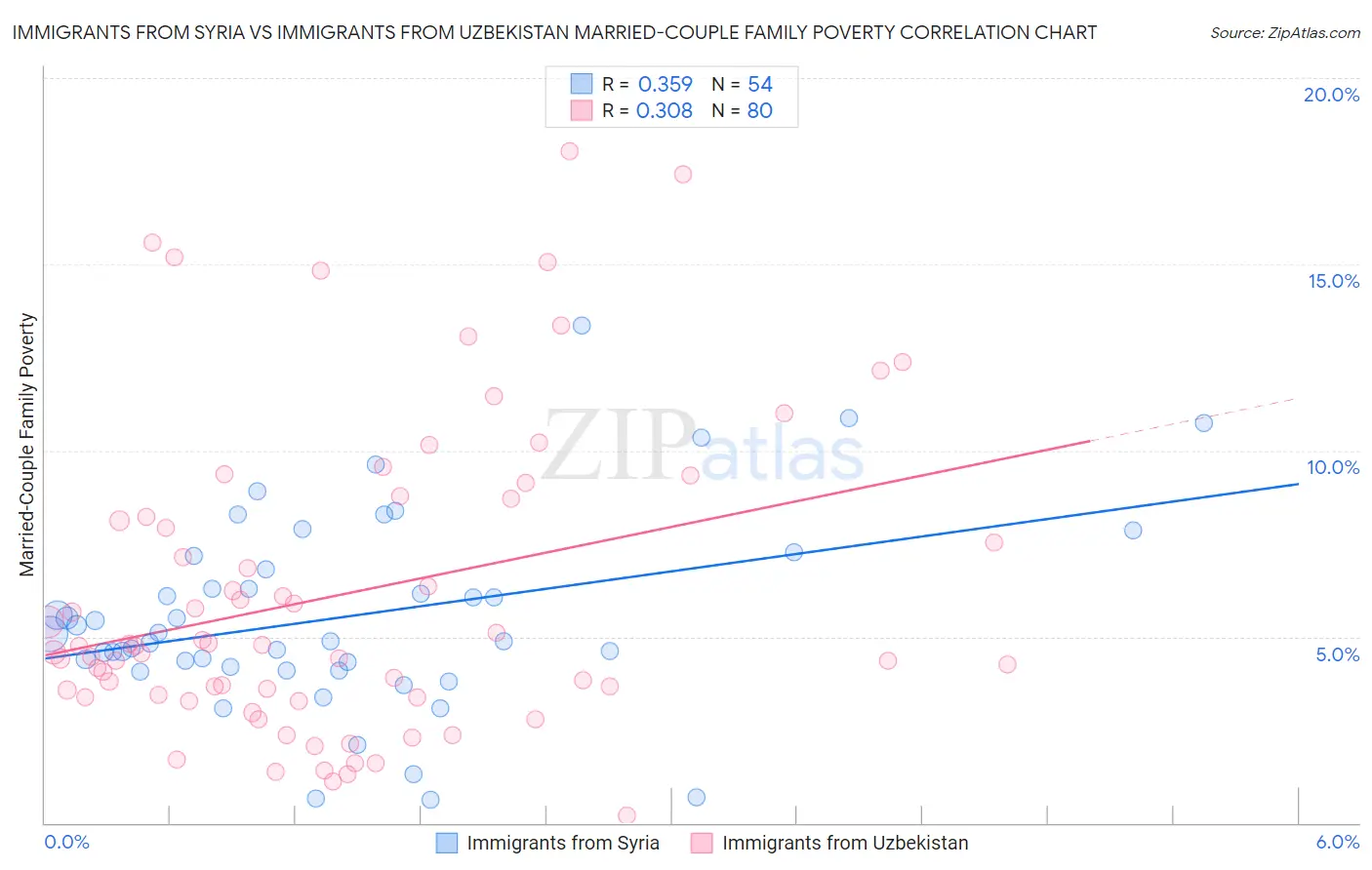 Immigrants from Syria vs Immigrants from Uzbekistan Married-Couple Family Poverty